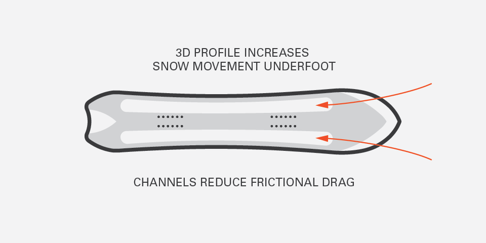 Icona snowboard specifications chart saying 3D profile increases snow movement underfoot. Channels reduce frictional drag.