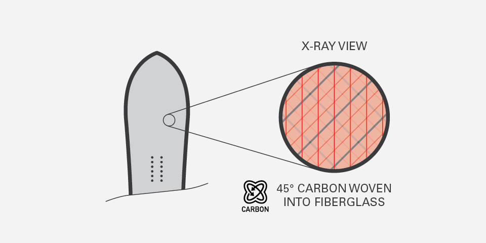 Icona snowboard x-ray view chart shows 45' carbon woven into fiberglass.