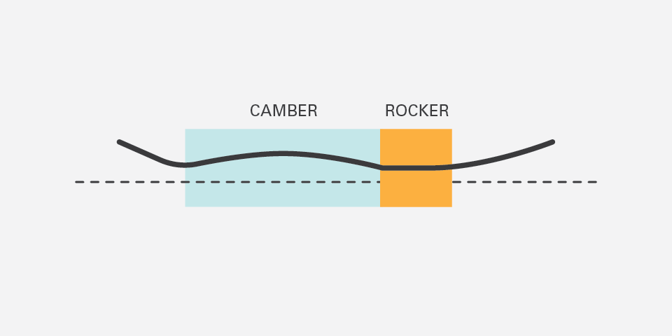 Icona snowboard chart showing a profile view with a camber and rocker area.