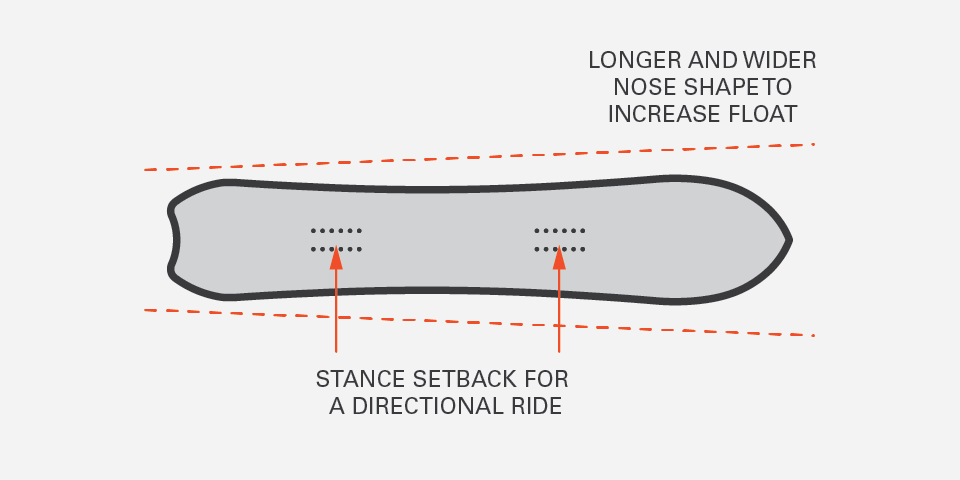 Icona snowboard shape chart says longer and wider nose shape to increase float. Stance setback for a directional ride.