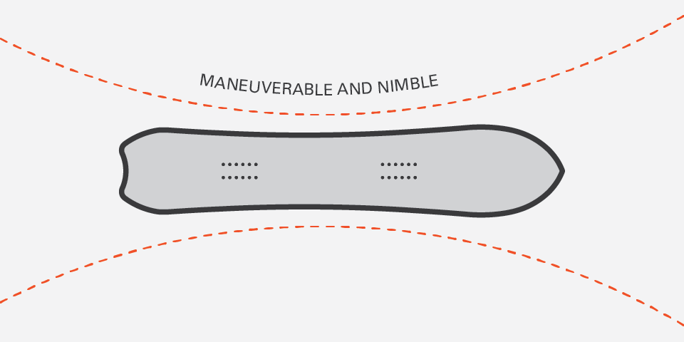 Icona snowboard shape chart says maneuverable and nimble.