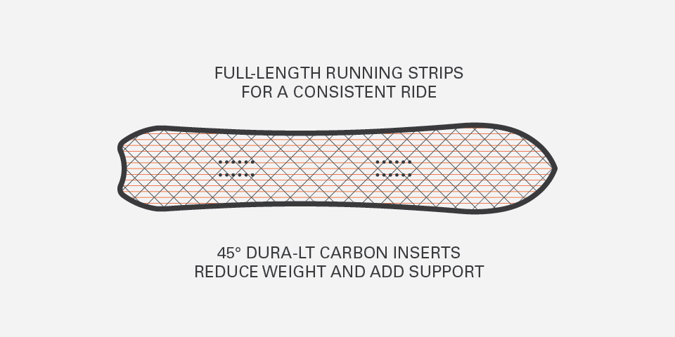 Icona snowboard core chart says full-length running strips for a consistent ride. 45' Dura-LT carbon inserts reduce weight and add support. 